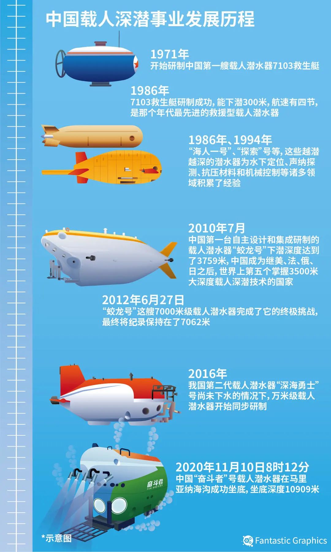 中国深潜器发展纪实